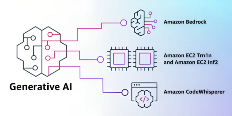 Bedrock API: A Cloud-Based alternative to OpenAI's ChatGPT and DALL-E 2 by AWS